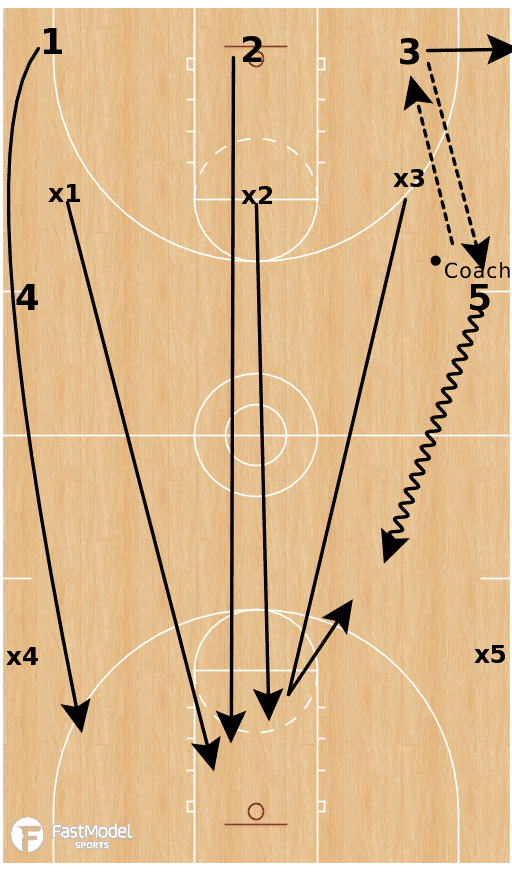 3 on 3 Full Court Transition Defense Basketball Drill