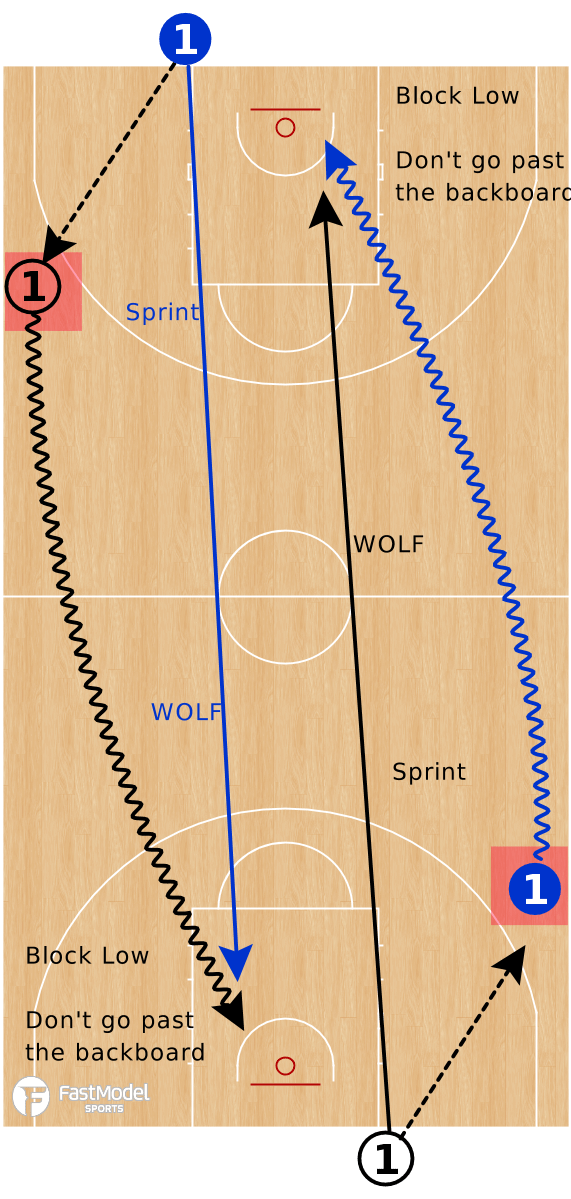 Full Court 1 on 1 "Wolf" Chase Down Finishing Drill