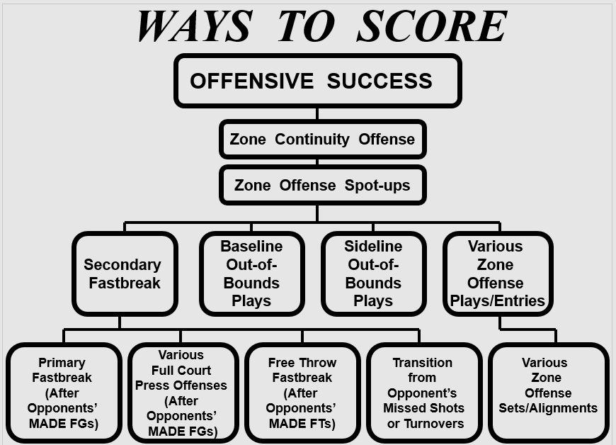 Basketball Zone Offense Concepts and Philosophy