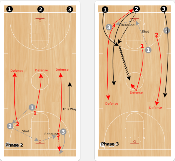3 on 3 Guts Basketball Drill Getting Consecutive Defensive Stops