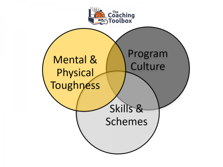Basketball Coaching The Coaching Toolbox