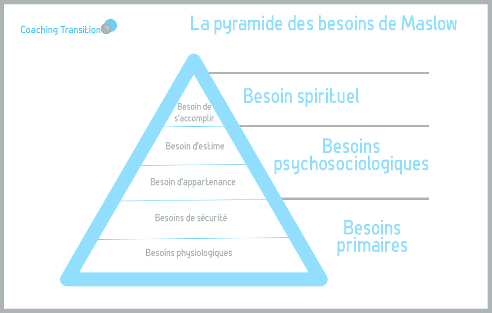 Qu'est ce que sont les 5 besoins fondamentaux utilisez en