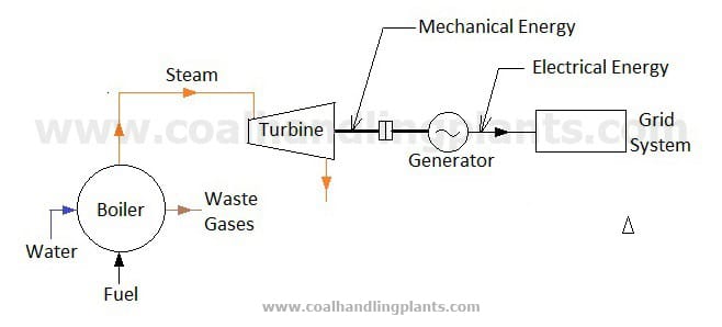 Thermal Power Plant |Steam Power Plant - Layout And Working