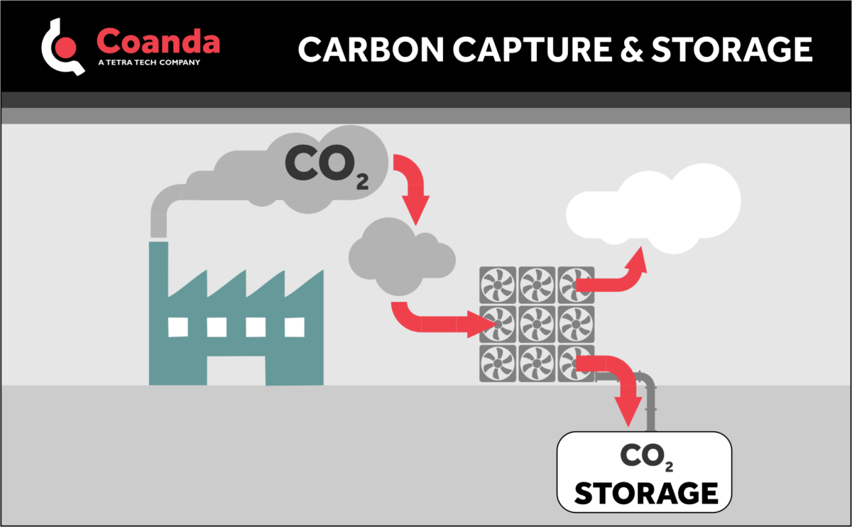 Carbon Capture and Storage (CCS) Coanda Research & Development