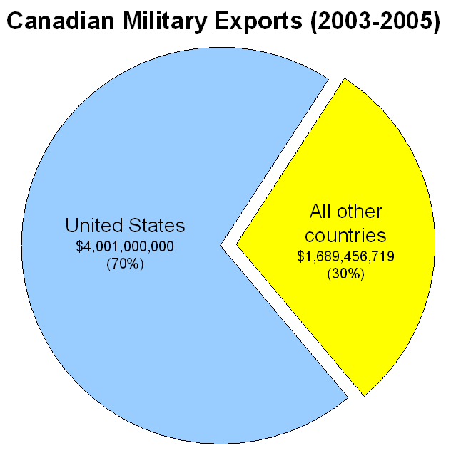 Canadian War Exports, 20032005