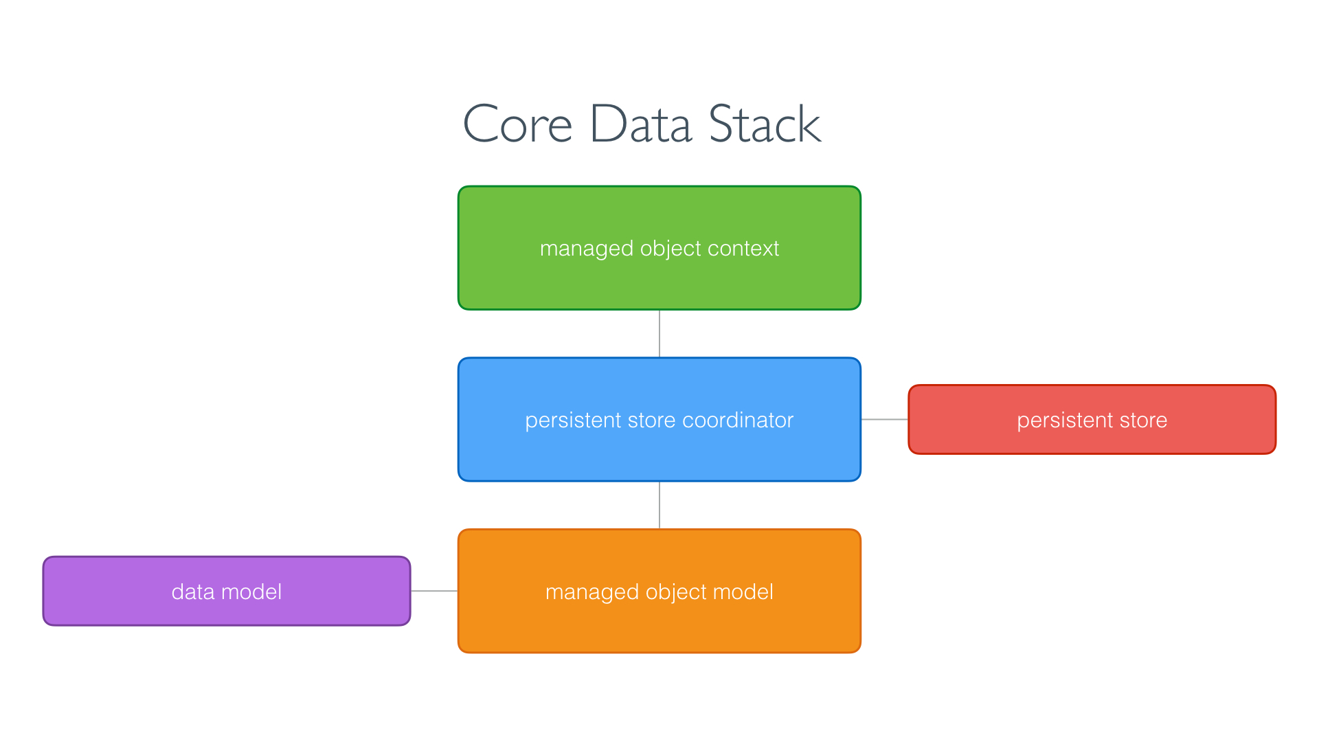 What Is the Core Data Stack