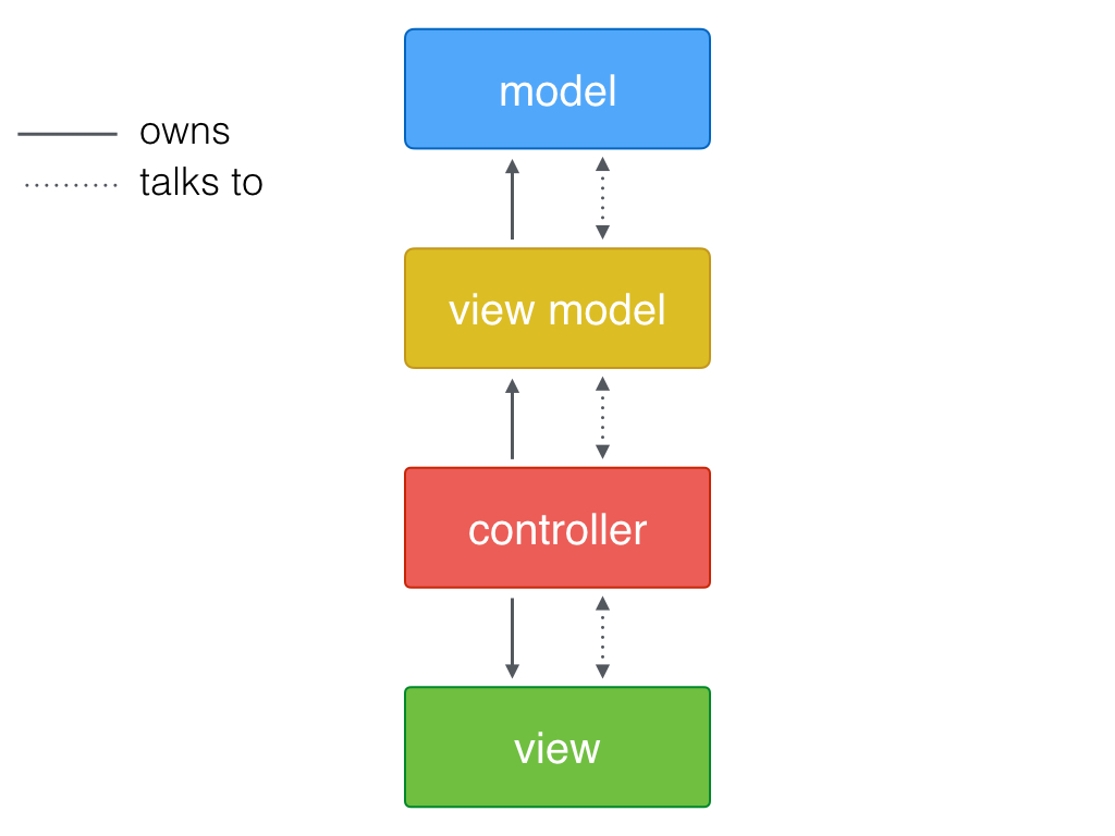 What Is Wrong With ModelViewController