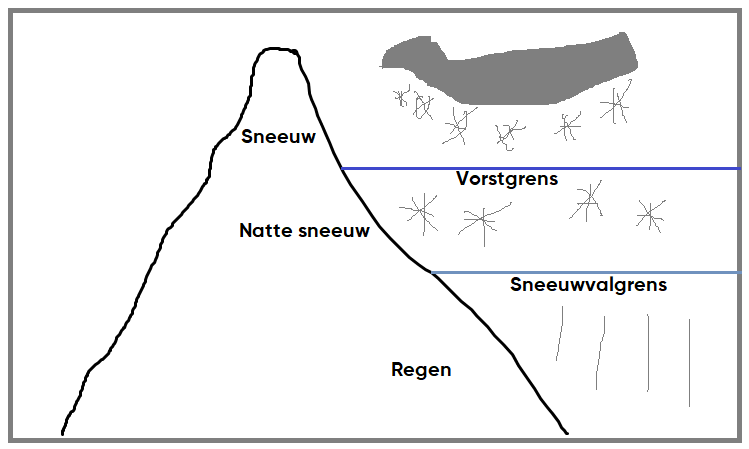 Wanneer Blijft Sneeuw Liggen? - Cocuzzolo - About The Place Where You Want To Be!