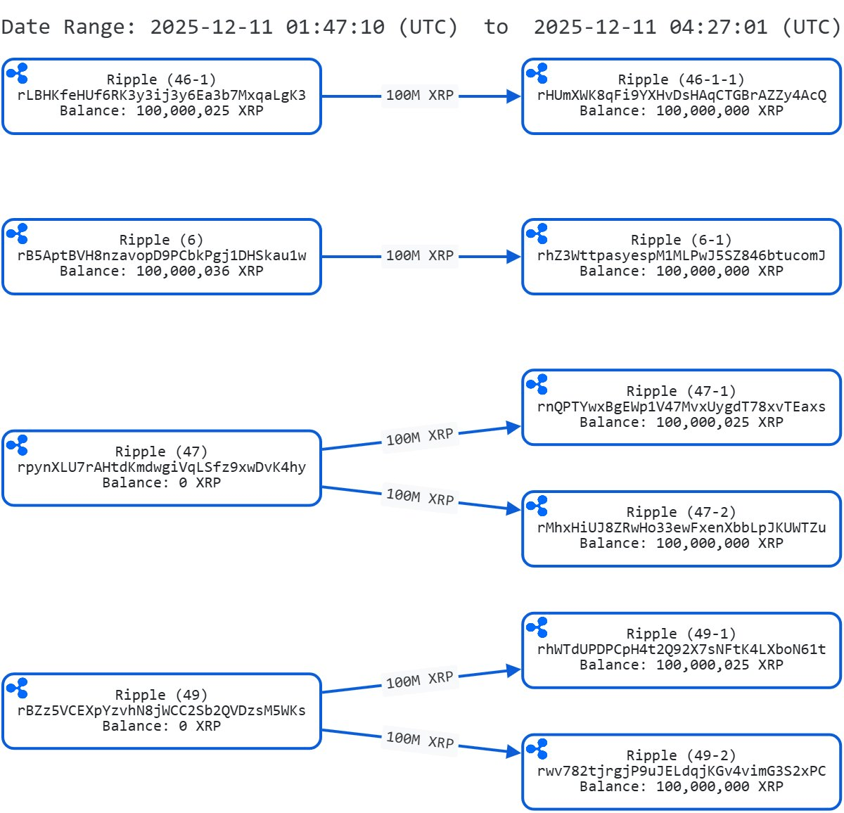 Ripple Transfers Over $152 Million in XRP to Binance After 600M Coins Shuffle
