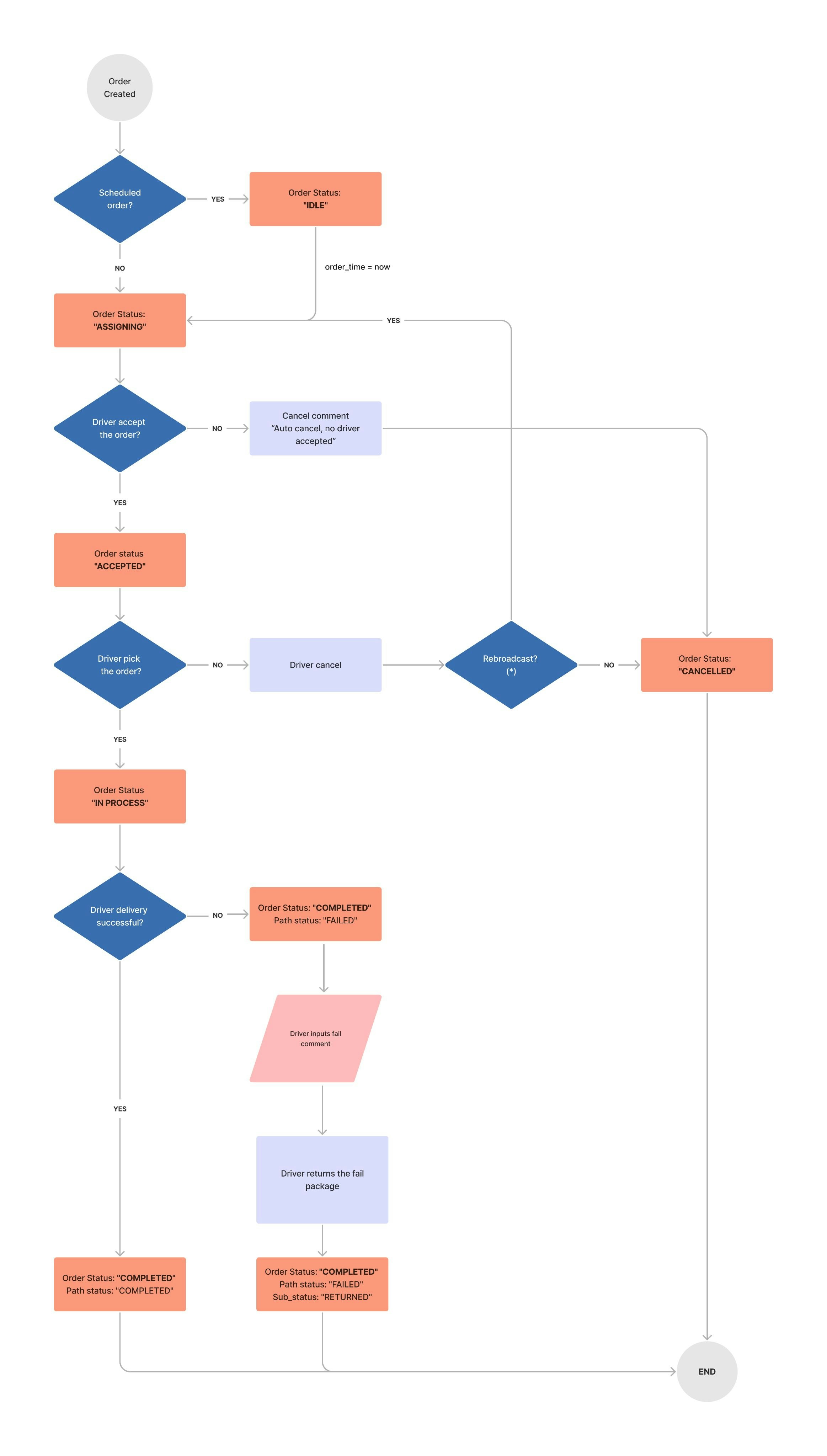 Order Status Flow Ahamove Developers