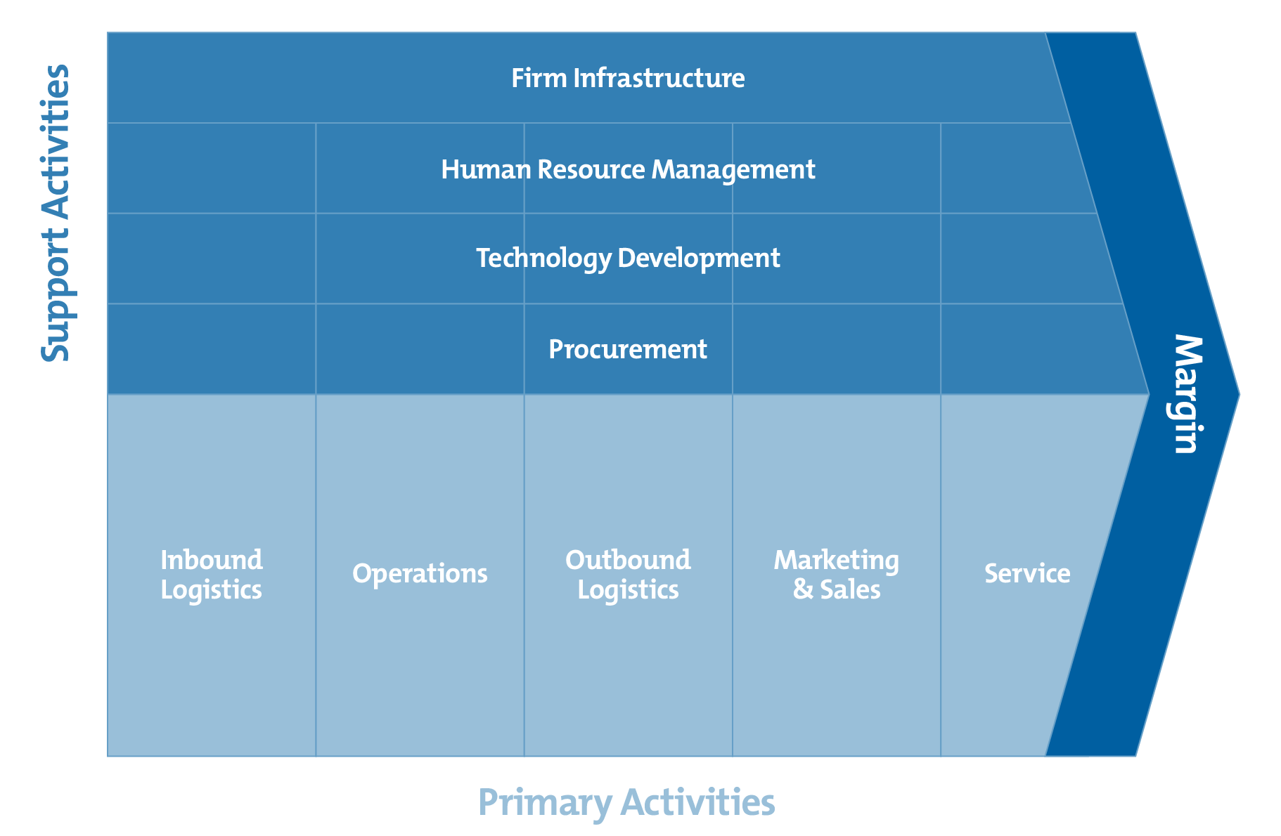 Value chain template: The 3 steps to unlock value for our customers