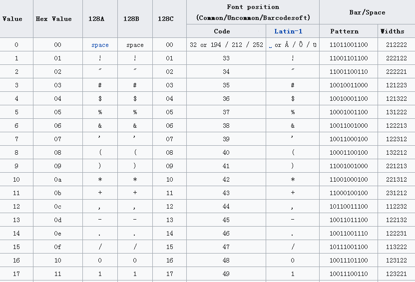 Code 128 Coding Table