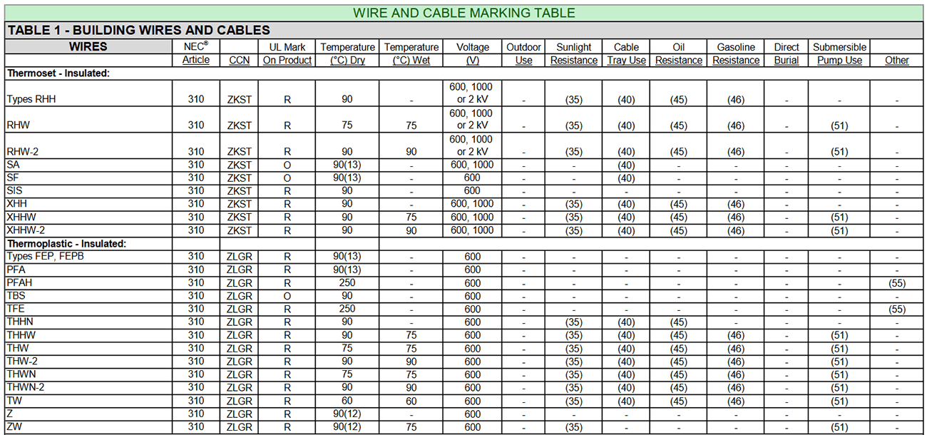 Wire and Cable Marking and Application Guide UL Solutions Code
