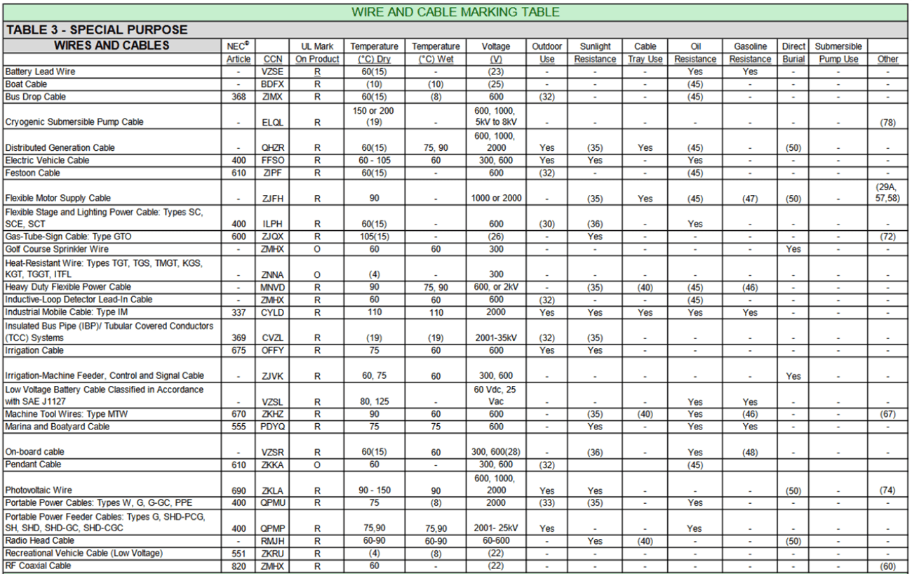 Wire and Cable Marking and Application Guide UL Solutions Code