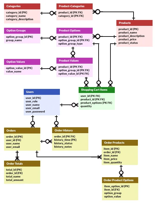 ERD Diagram For site (With Database Structure)