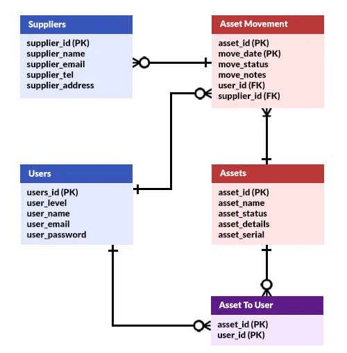 Asset Management System ERD (With Database Structure)