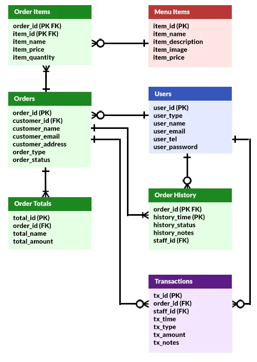 Restaurant Management System ERD (With Database Structure)