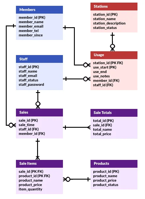 Cyber Cafe Management System ERD (With Database Structure)