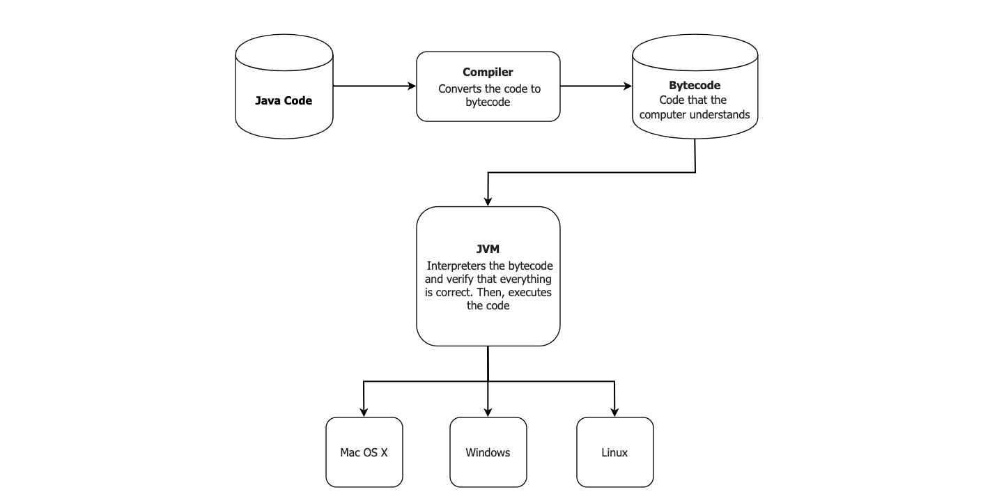 Compiler, IDE, JDK and JVM in Java Learn Java and Python for free