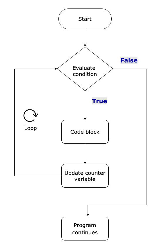For loop in java repeats code specific number of times Learn Java