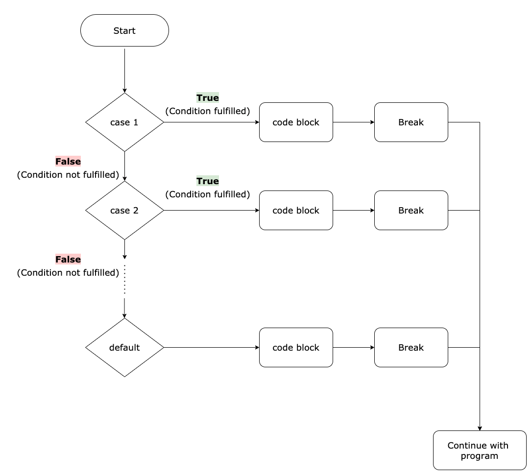 Switch Statement Java Learn Java and Python for free