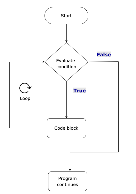 While loop in Java repeats the code multiple times Learn Java and