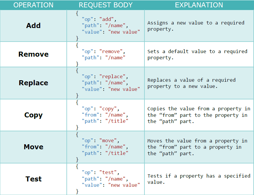Using HttpClient to Send HTTP PATCH Requests in Core