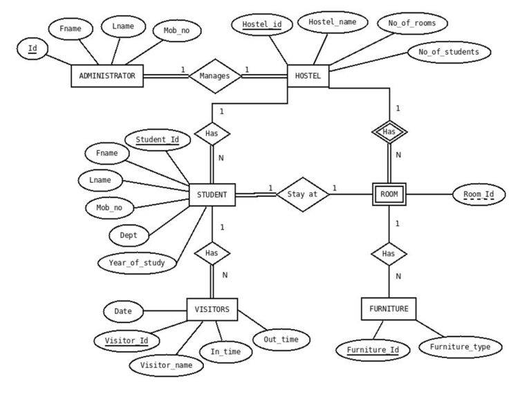 Hostel Room Allocation System Project Report IN PHP, CSS