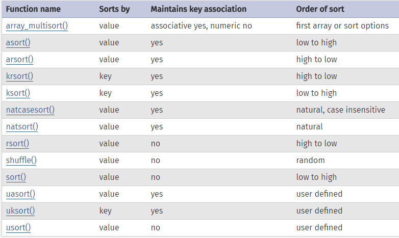 [PHP] array_multisort() Gestiolex Code