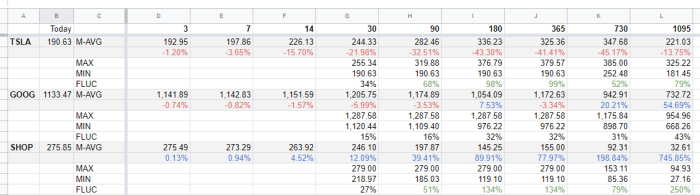Analyze Historical Stock Price With Google Sheets: Googlefinance Example | Lua Software Code