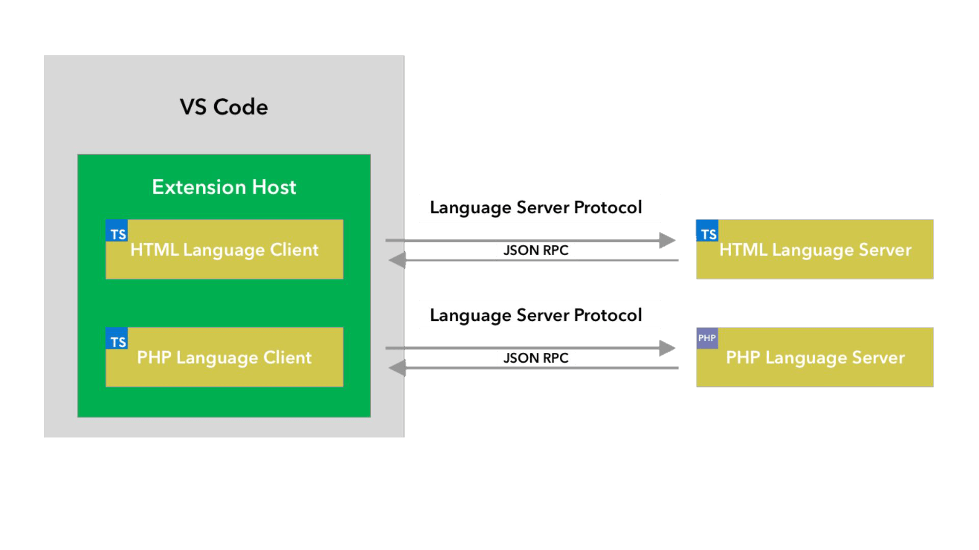 Language Server Extension Guide Visual Studio Code Extension API