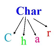 C++ Program to print Characters in a string - Codeforcoding