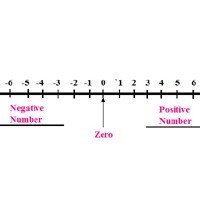 Program to find if the given number is positive or negative or 0 in C ...
