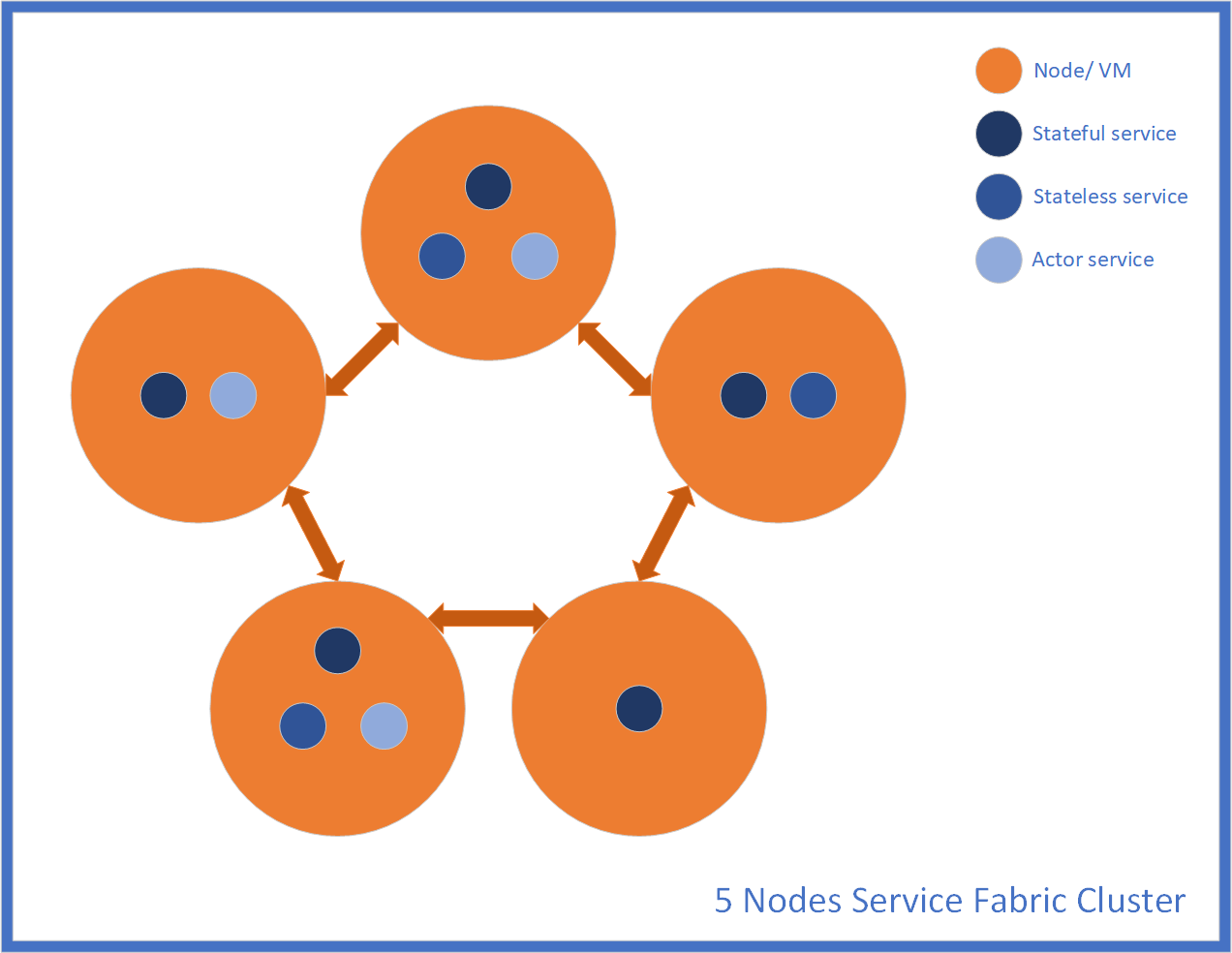 Team Insights Microservices and Azure Service Fabric Code4Nord