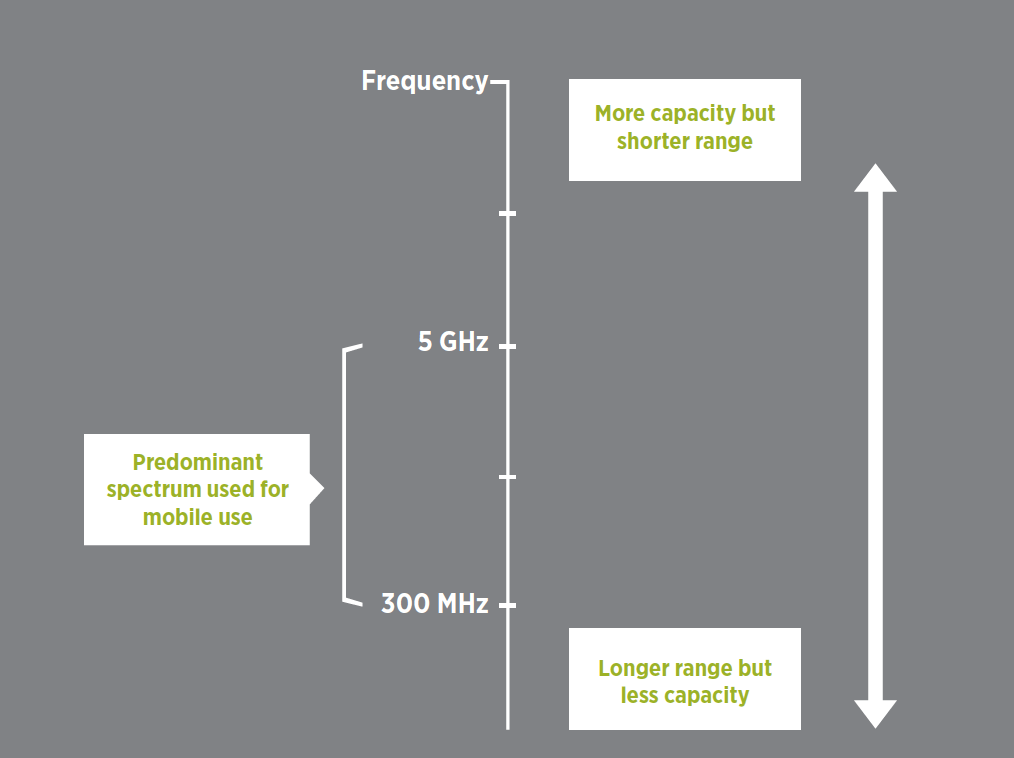 (Try not to) Crash Course on 5G