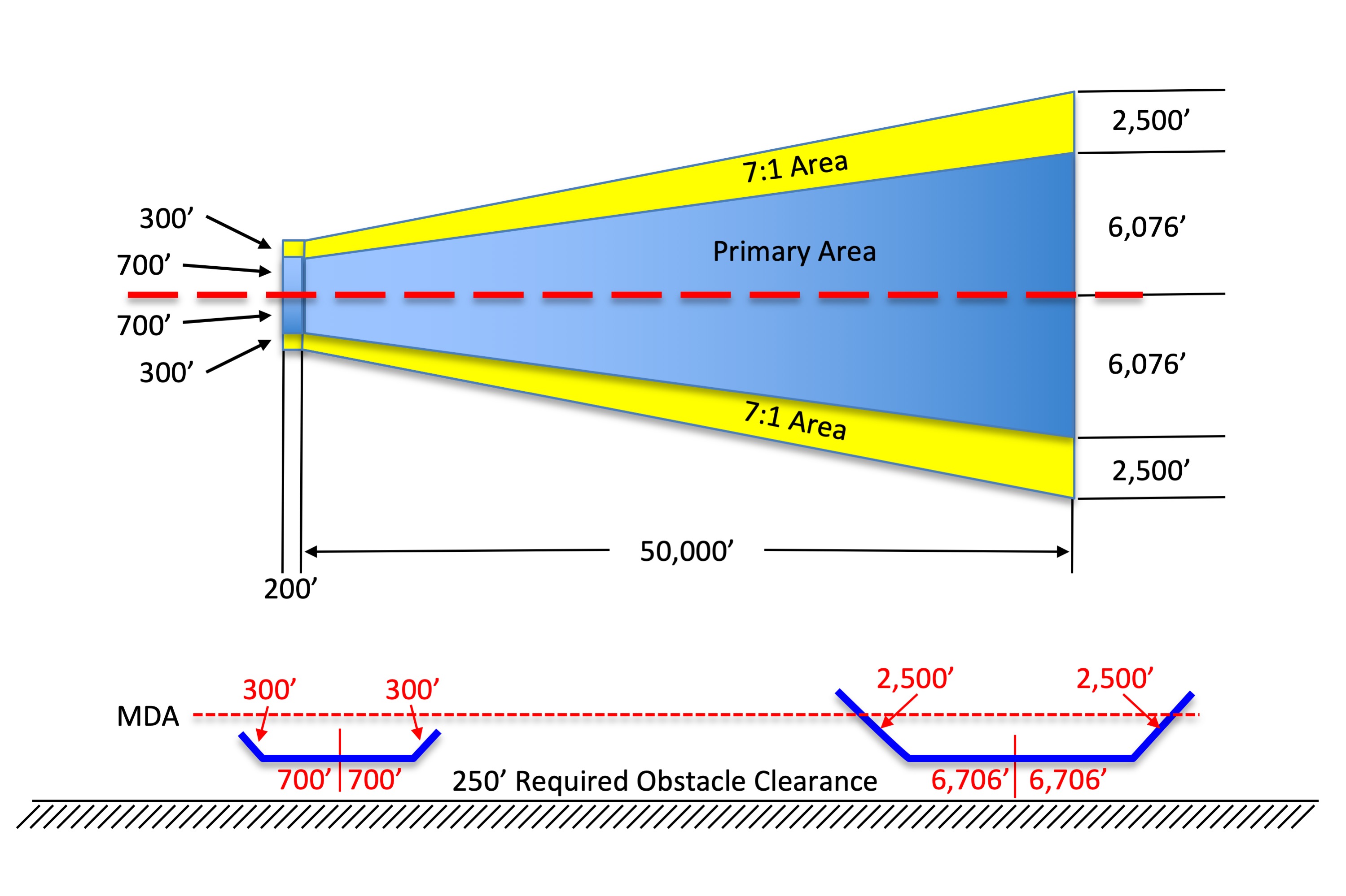 Instrument Landing System (ILS)
