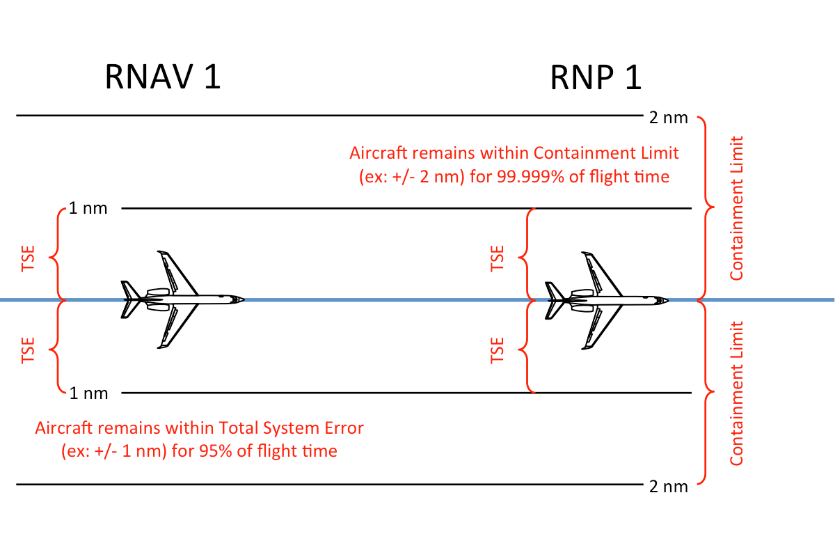 RNAV vs RNP