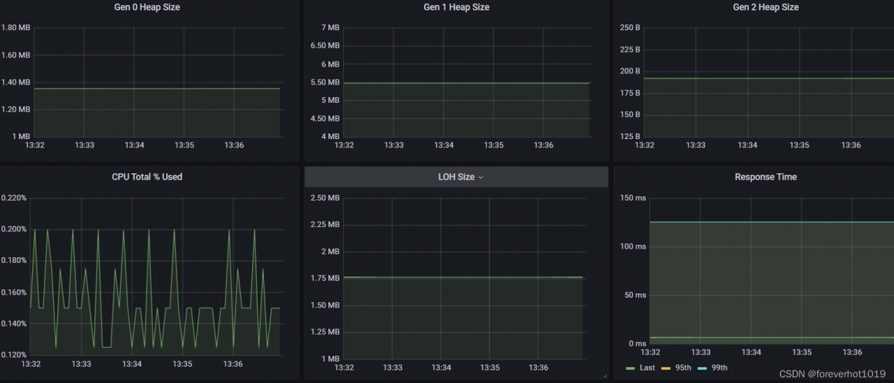core + app.Metrics+grafana 应用监控 源码巴士