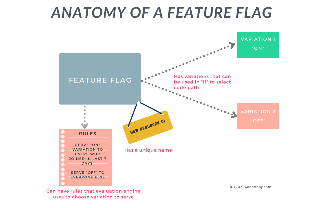 The Complete Guide to Feature Flags CodeAhoy