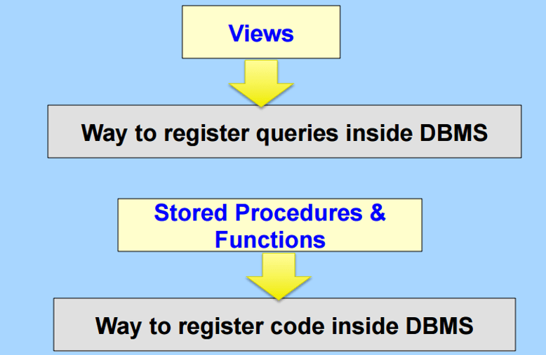 Stored Procedures, Cursors, Triggers, Indexes