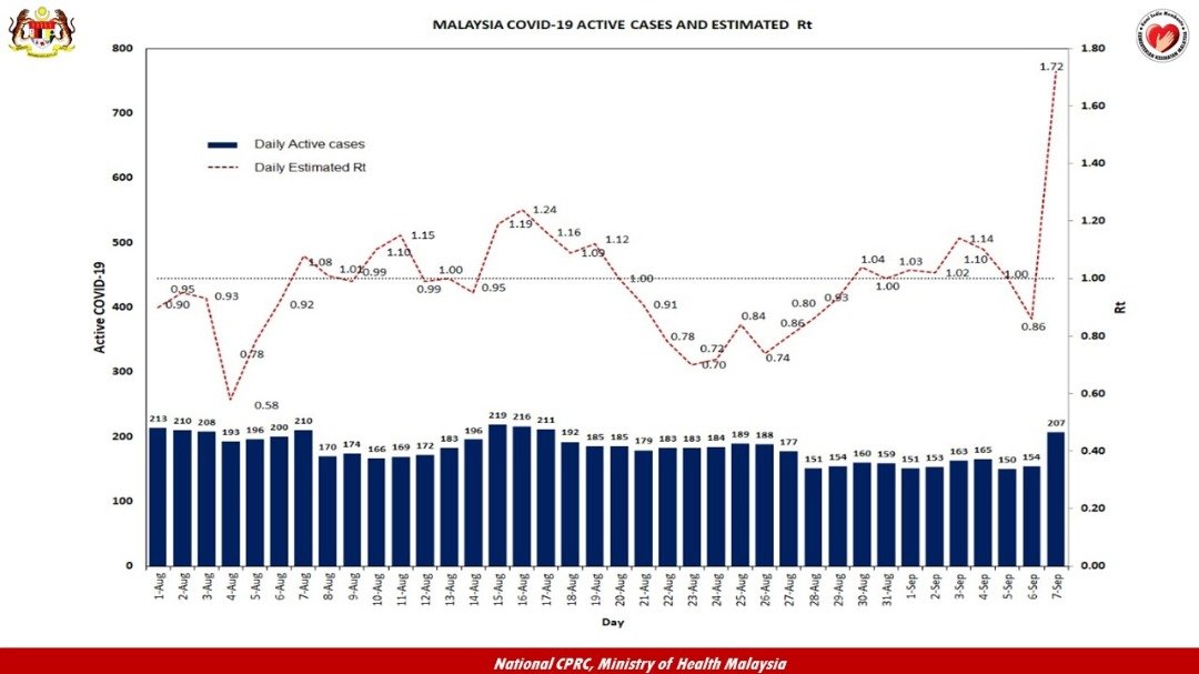 Malaysia’s Covid19 Infectivity Doubles In A Fortnight CodeBlue
