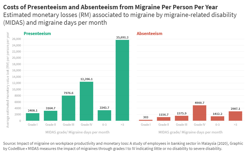 Migraine Costs Up To RM26,000 Per Staff Working While Sick Study