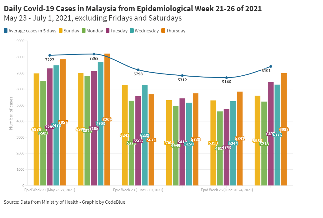 Covid19 Cases Rise 19, Reversing Weeks Of Decline CodeBlue