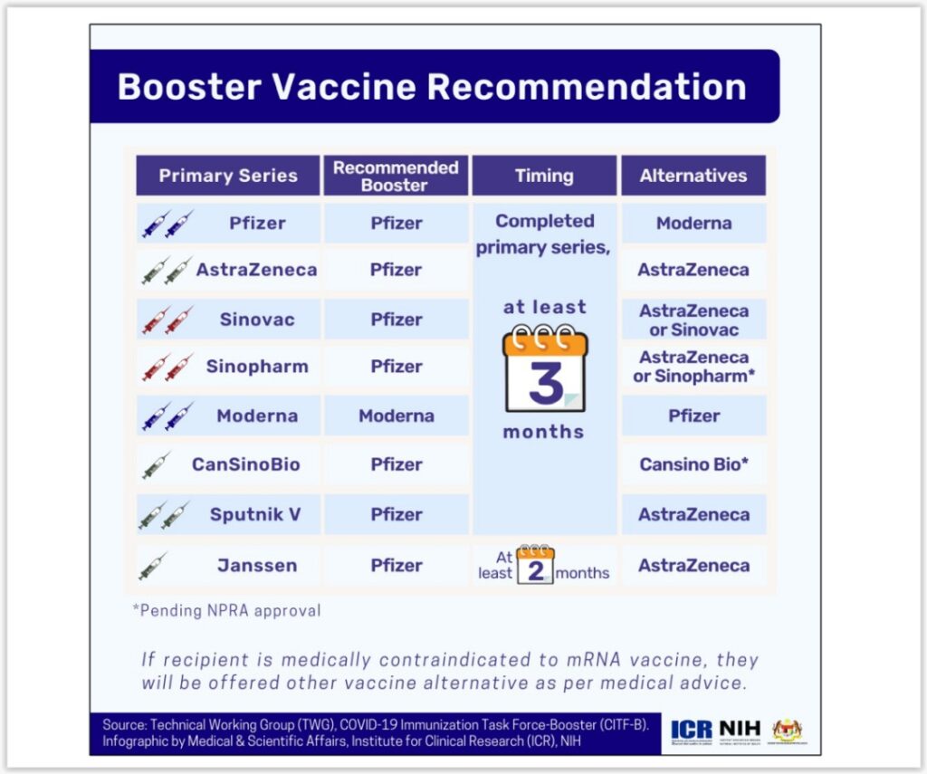 Booster Interval Now Three Months For AstraZeneca, Pfizer Recipients