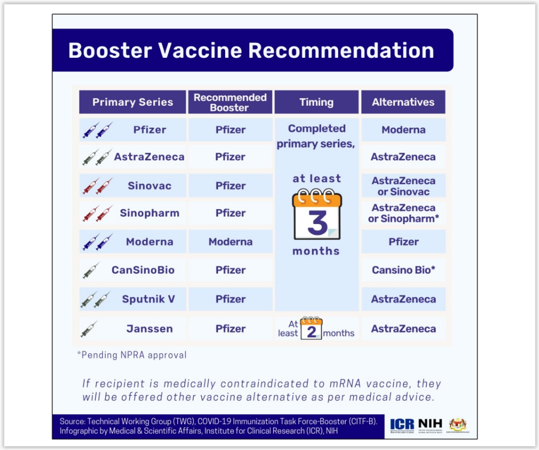 Booster Interval Now Three Months For AstraZeneca, Pfizer Recipients
