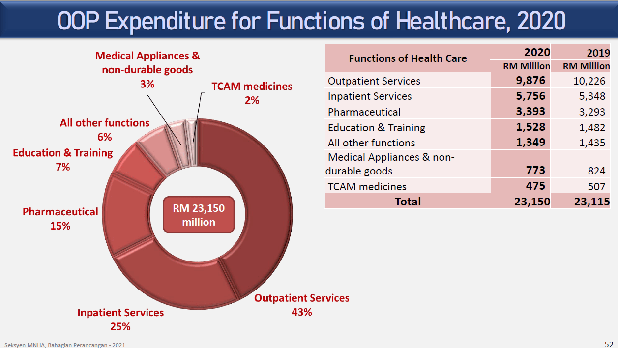 Malaysia OutOfPocket Health Spending More Than Triples In 15 Years
