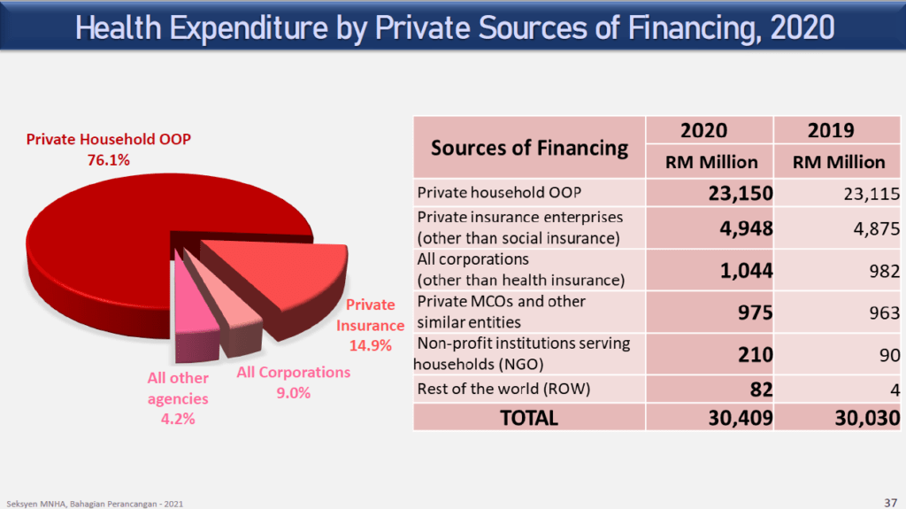 Malaysia OutOfPocket Health Spending More Than Triples In 15 Years