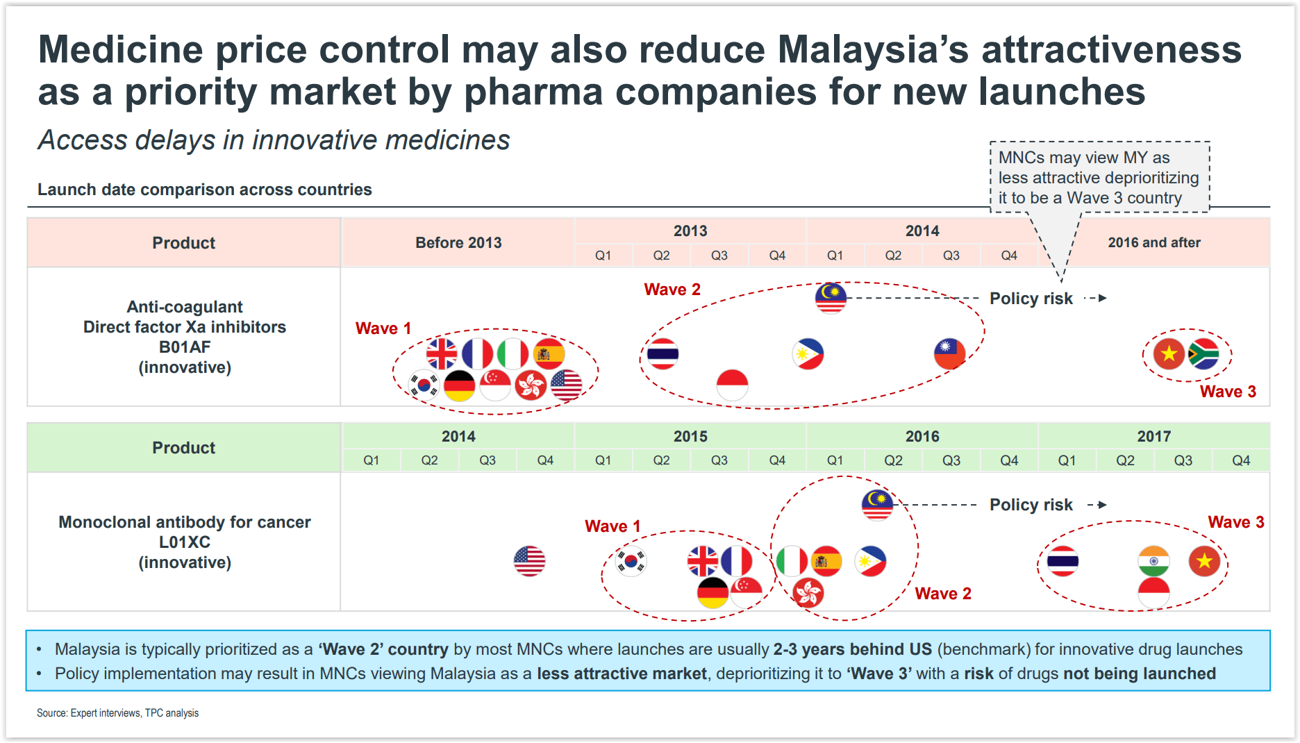 Medicine Price Controls Risk Malaysia Losing Innovative Drug Launches