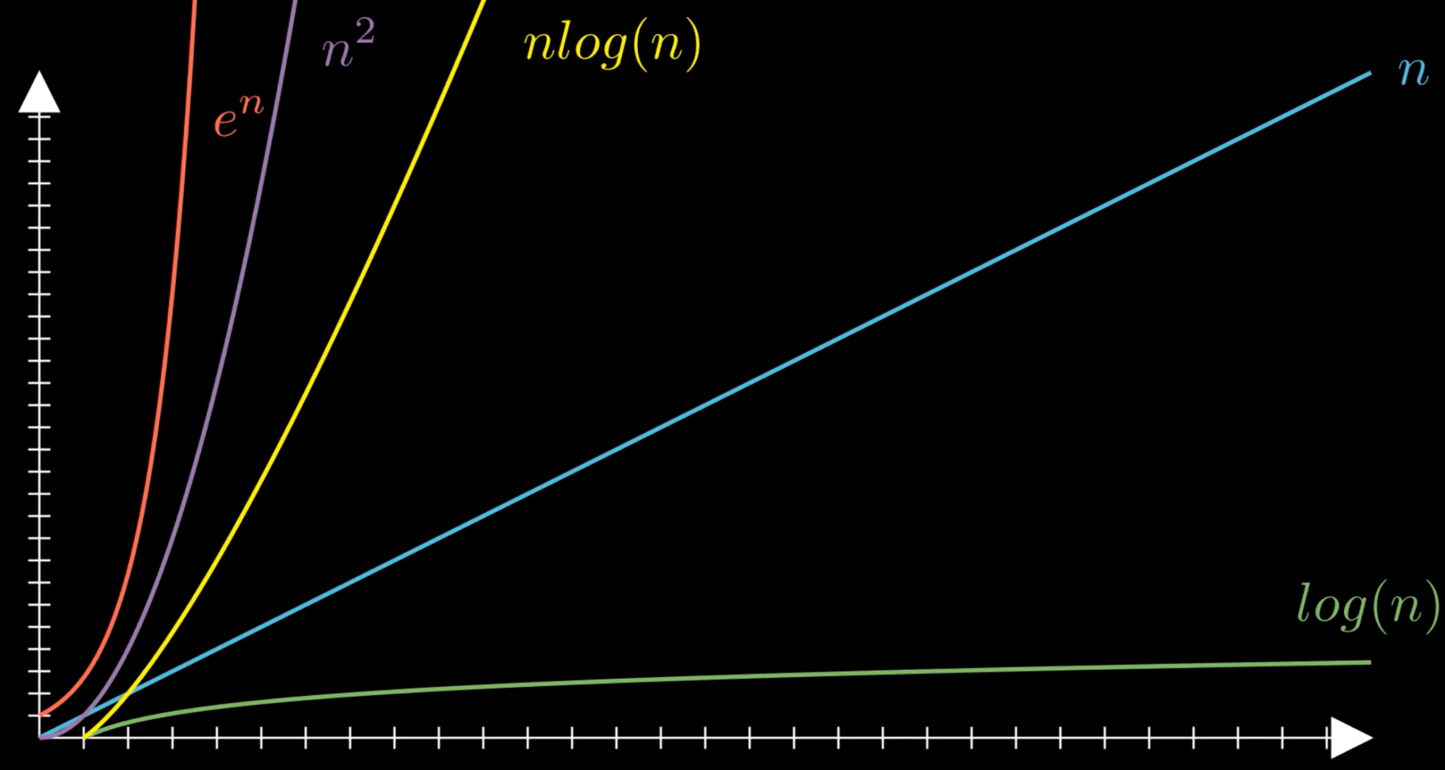 Runtime Complexity Understanding BigO notation with clear