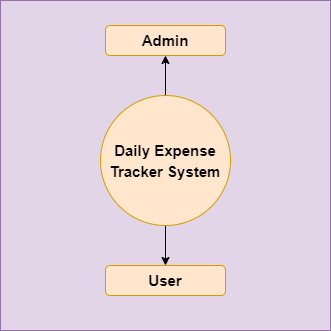 Daily Expense Tracker System In Java JSP And Servlet With Source Code